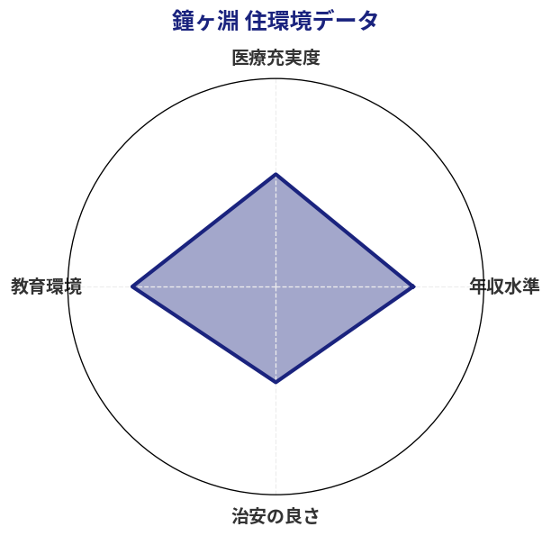 鐘ヶ淵 住環境スコア分析チャート