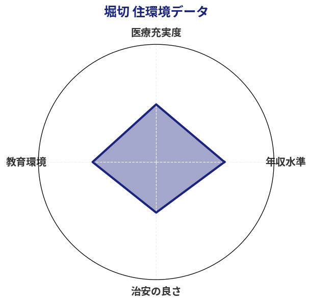 堀切 住環境スコア分析チャート
