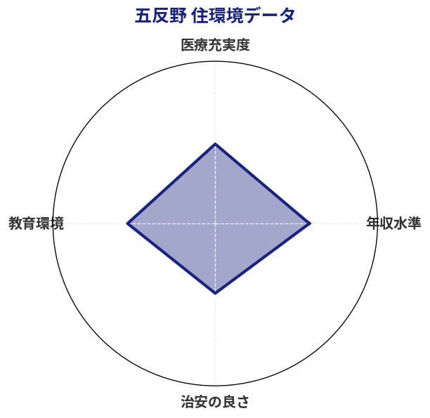 五反野 住環境スコア分析チャート