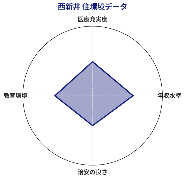 西新井 住環境スコア分析チャート