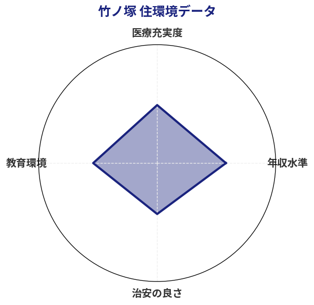竹ノ塚 住環境スコア分析チャート