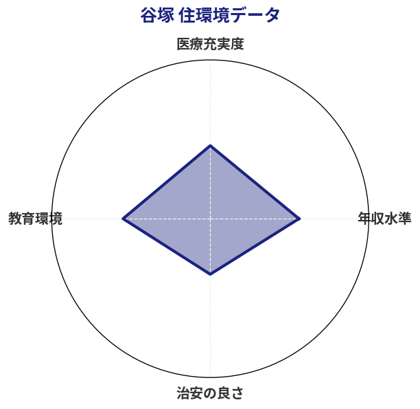 谷塚 住環境スコア分析チャート