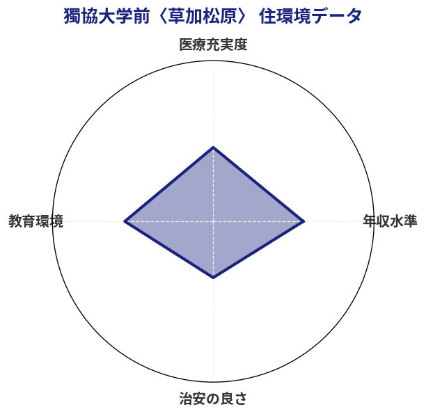 獨協大学前〈草加松原〉 住環境スコア分析チャート