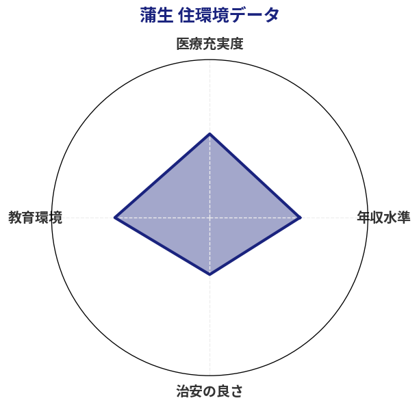 蒲生 住環境スコア分析チャート