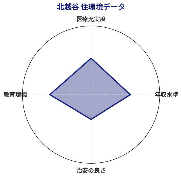 北越谷 住環境スコア分析チャート