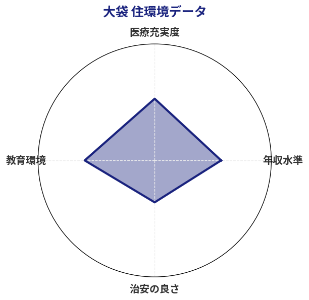 大袋 住環境スコア分析チャート