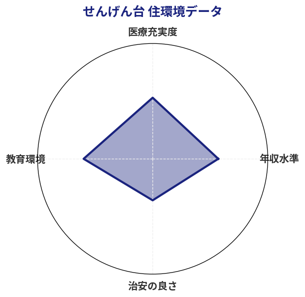 せんげん台 住環境スコア分析チャート