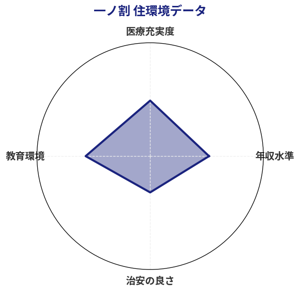 一ノ割 住環境スコア分析チャート