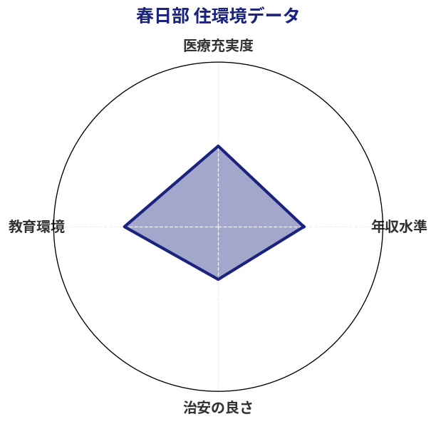 春日部 住環境スコア分析チャート