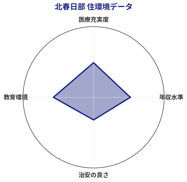 北春日部 住環境スコア分析チャート