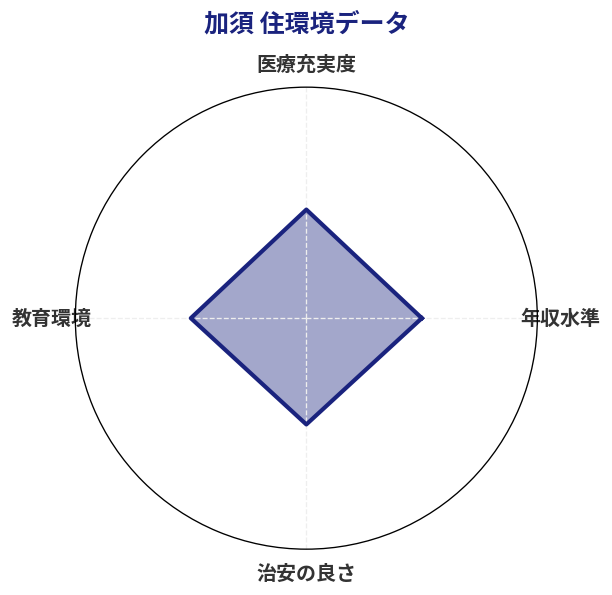 加須 住環境スコア分析チャート