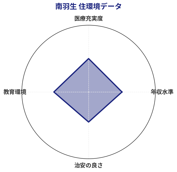 南羽生 住環境スコア分析チャート