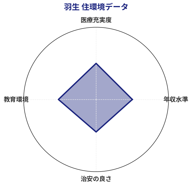 羽生 住環境スコア分析チャート