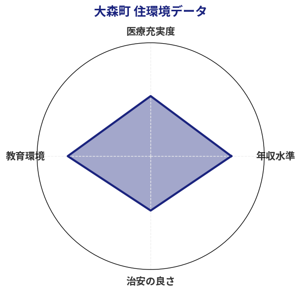 大森町 住環境スコア分析チャート