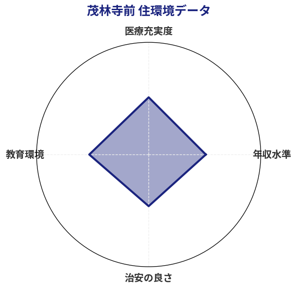 茂林寺前 住環境スコア分析チャート