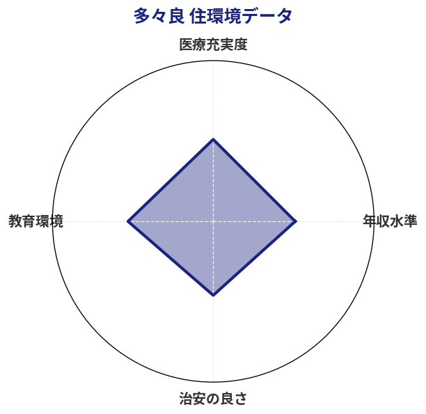 多々良 住環境スコア分析チャート