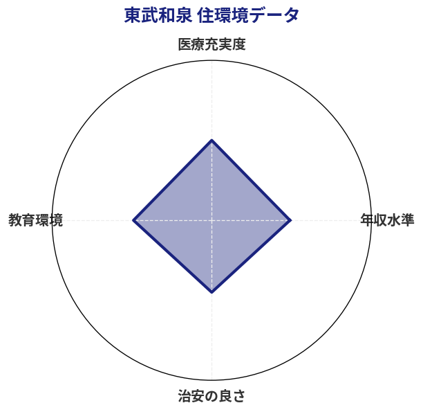 東武和泉 住環境スコア分析チャート