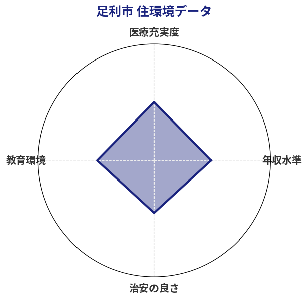 足利市 住環境スコア分析チャート