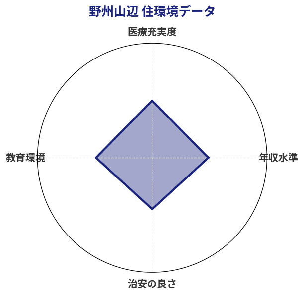 野州山辺 住環境スコア分析チャート