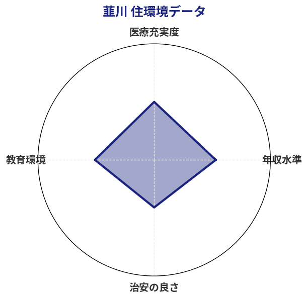 韮川 住環境スコア分析チャート