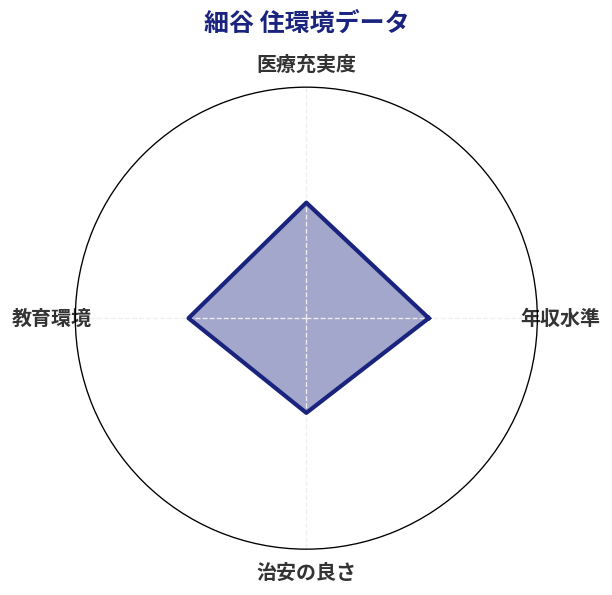 細谷 住環境スコア分析チャート