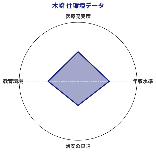 木崎 住環境スコア分析チャート