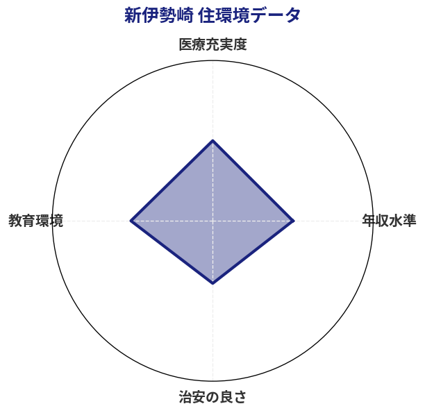 新伊勢崎 住環境スコア分析チャート