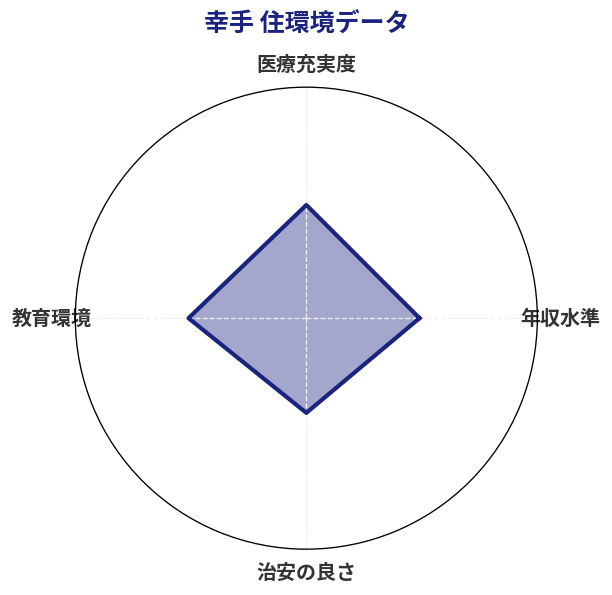 幸手 住環境スコア分析チャート