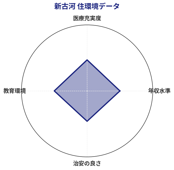 新古河 住環境スコア分析チャート