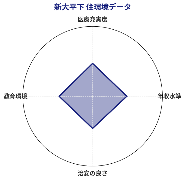 新大平下 住環境スコア分析チャート
