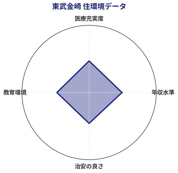 東武金崎 住環境スコア分析チャート