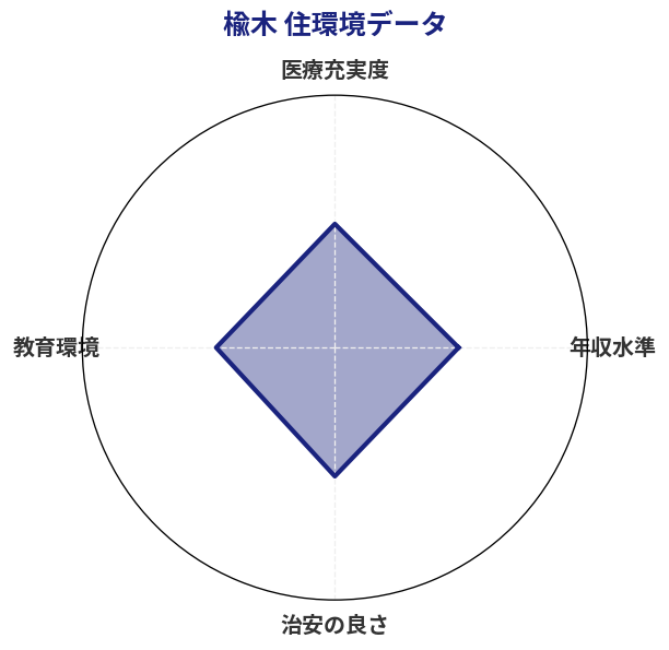 楡木 住環境スコア分析チャート