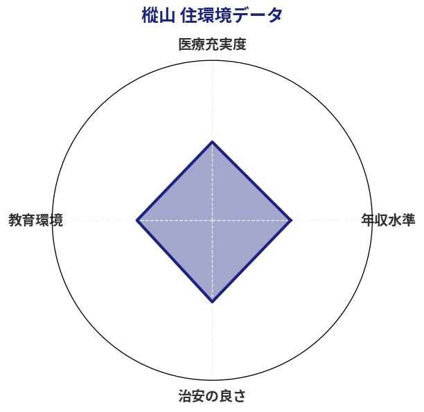 樅山 住環境スコア分析チャート