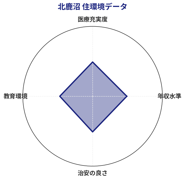 北鹿沼 住環境スコア分析チャート