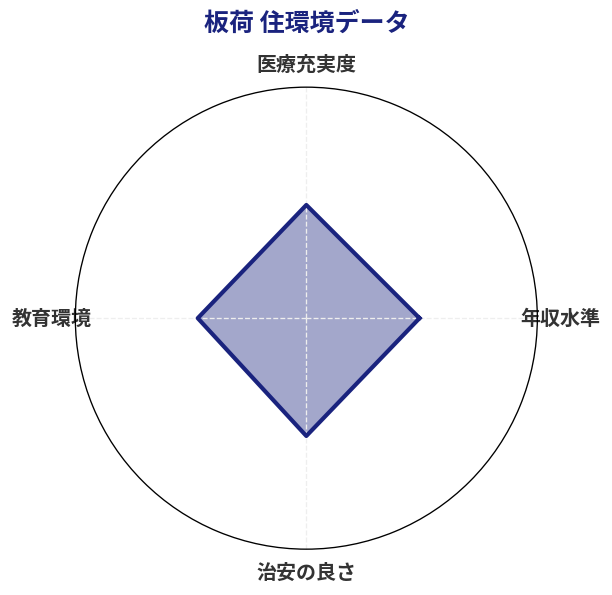板荷 住環境スコア分析チャート