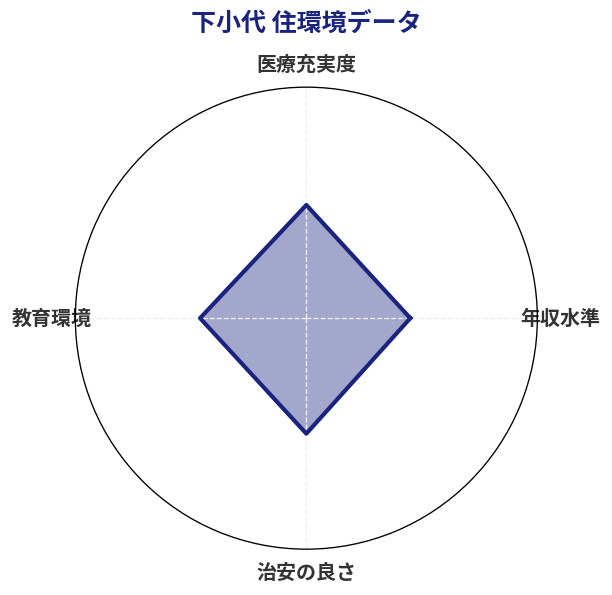 下小代 住環境スコア分析チャート