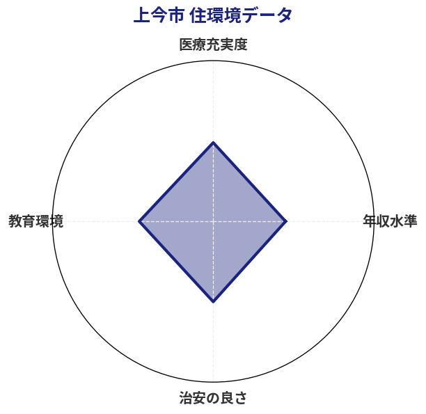 上今市 住環境スコア分析チャート