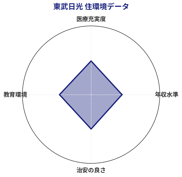 東武日光 住環境スコア分析チャート