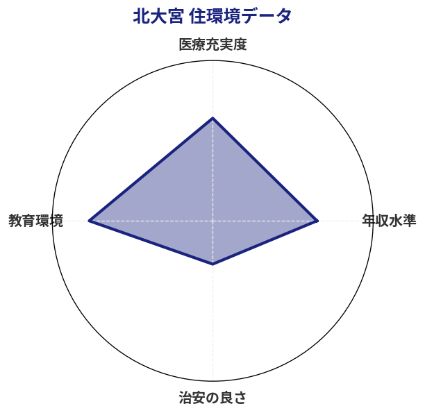 北大宮 住環境スコア分析チャート