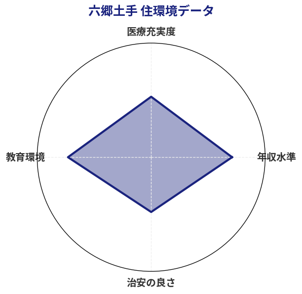 六郷土手 住環境スコア分析チャート
