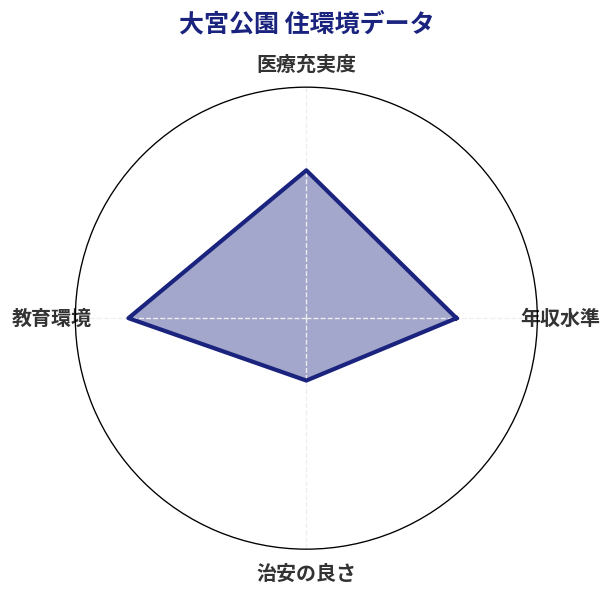 大宮公園 住環境スコア分析チャート