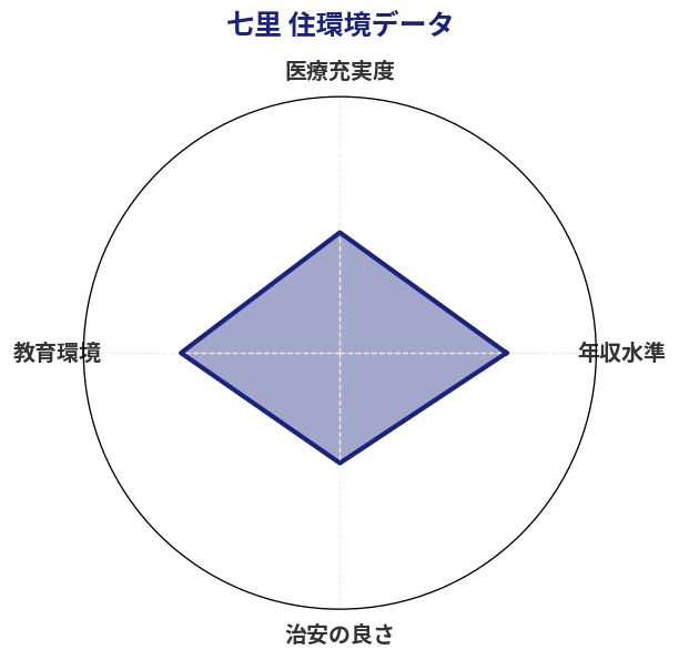 七里 住環境スコア分析チャート