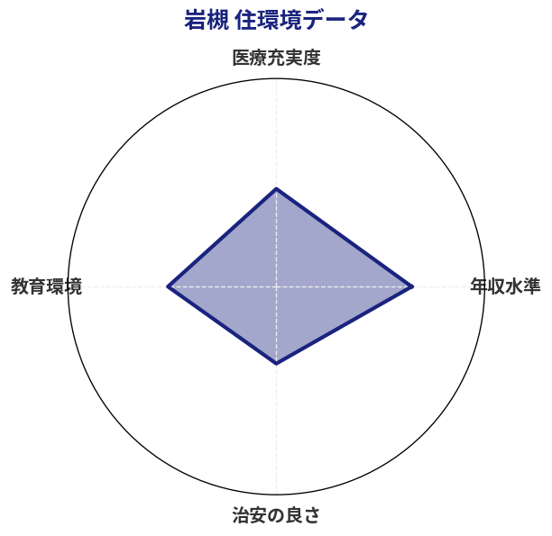 岩槻 住環境スコア分析チャート