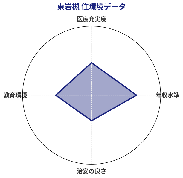 東岩槻 住環境スコア分析チャート