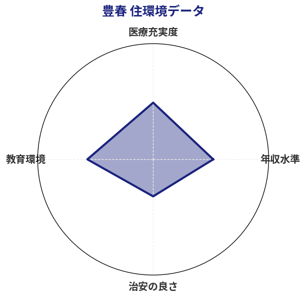 豊春 住環境スコア分析チャート
