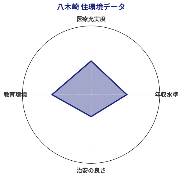 八木崎 住環境スコア分析チャート