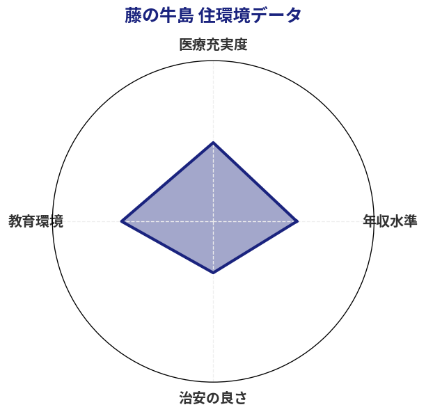 藤の牛島 住環境スコア分析チャート
