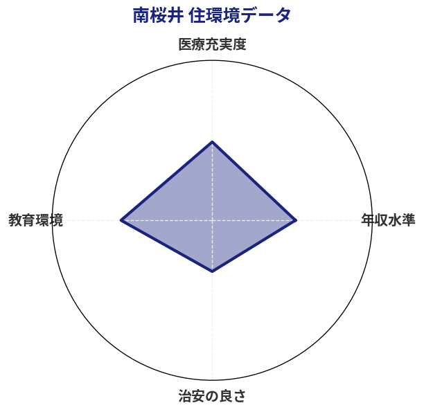 南桜井 住環境スコア分析チャート