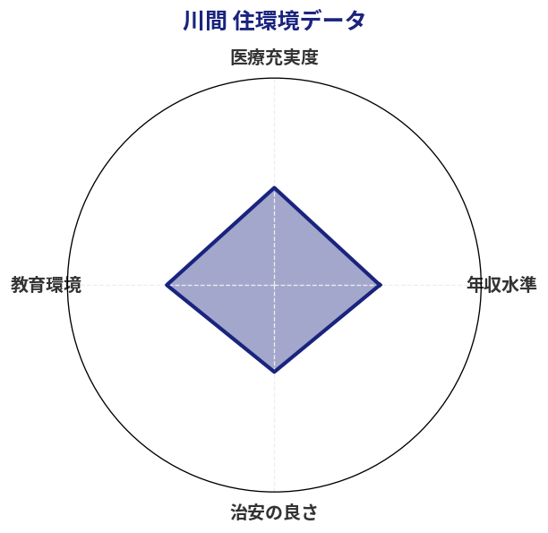川間 住環境スコア分析チャート