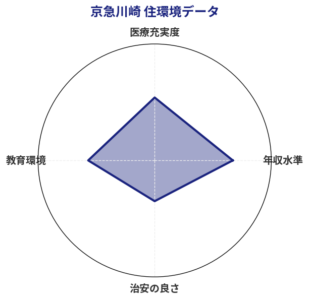 京急川崎 住環境スコア分析チャート